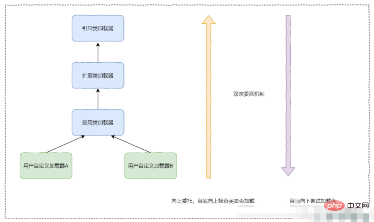 Java 클래스 로더 및 상위 위임 메커니즘을 적용하는 방법