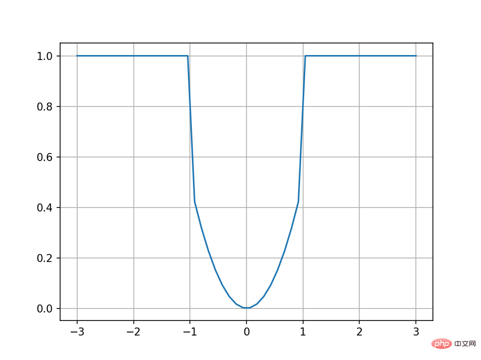 Comment tracer des fonctions par morceaux en utilisant Python