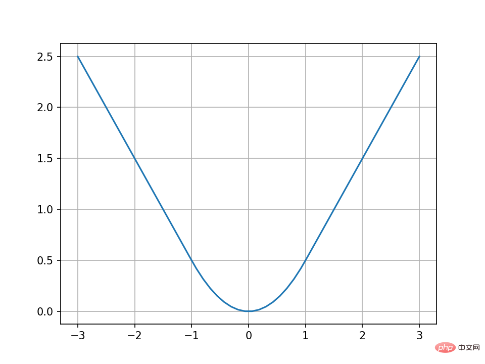 Comment tracer des fonctions par morceaux en utilisant Python