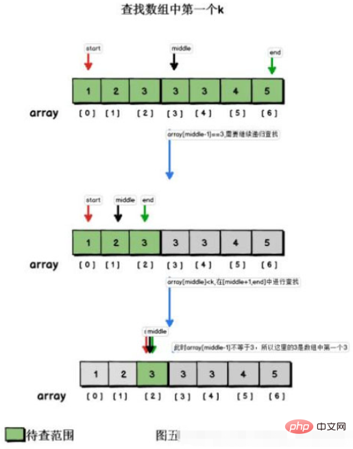 Comment implémenter la recherche binaire en Java