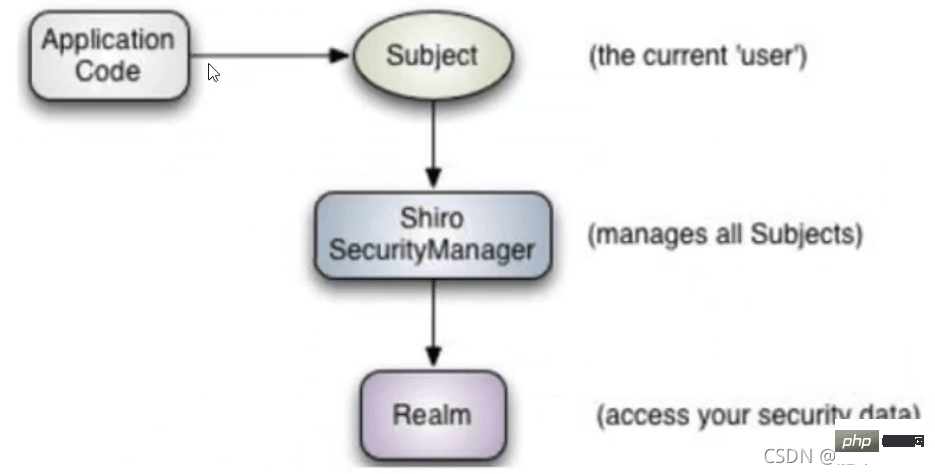 So verwenden Sie das Apache Shiro-Sicherheitsframework in Java