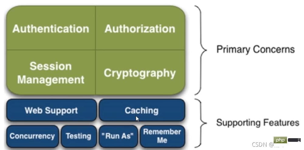 So verwenden Sie das Apache Shiro-Sicherheitsframework in Java