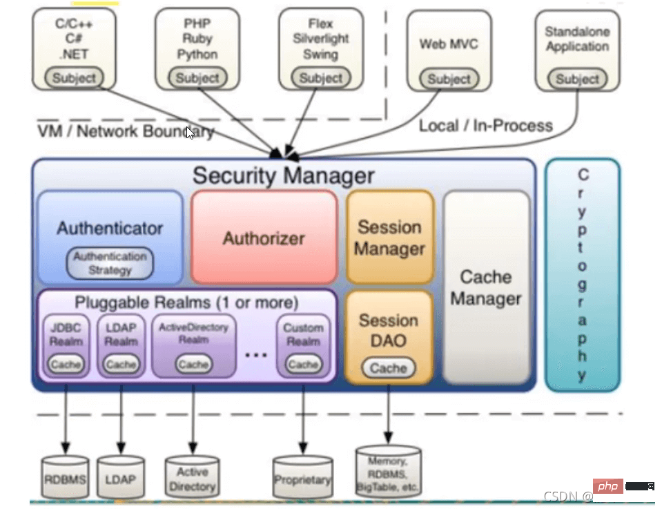 So verwenden Sie das Apache Shiro-Sicherheitsframework in Java