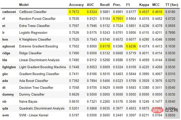 Eight Python libraries to improve data science productivity!