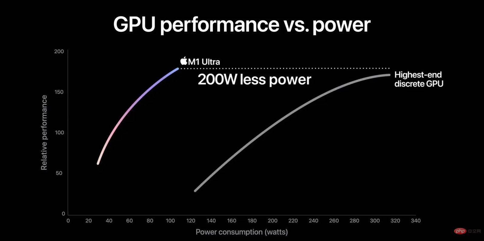 Apple 將 M1 Ultra GPU 與 Nvidia 進行比較具有誤導性