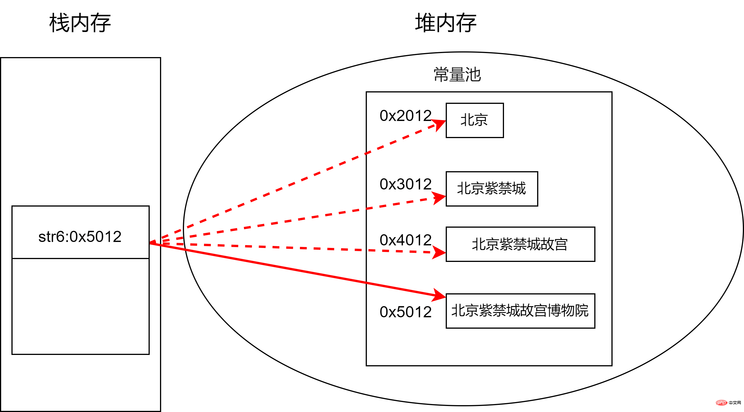 Comment utiliser les classes Java couramment utilisées liées aux chaînes