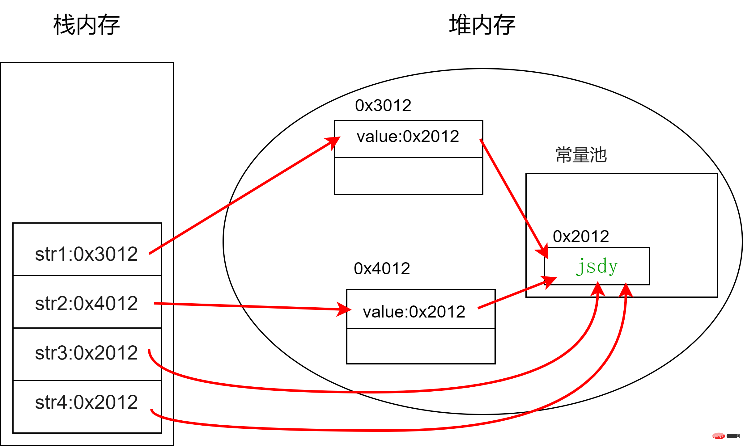 Comment utiliser les classes Java couramment utilisées liées aux chaînes