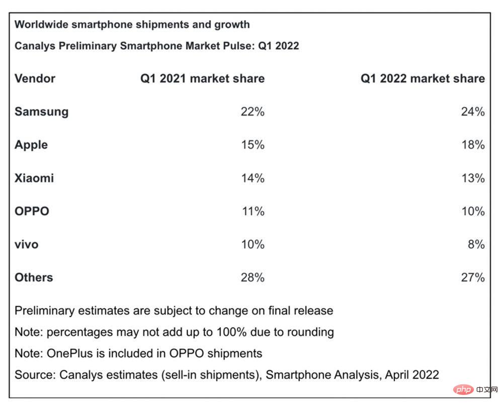 Global smartphone shipments drop 11%, while iPhone 13 demand still rises