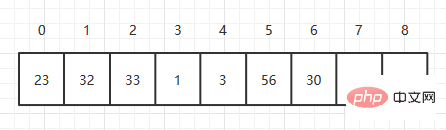 Comment personnaliser un tableau d'encapsulation de classe en Java pour implémenter l'opération de données