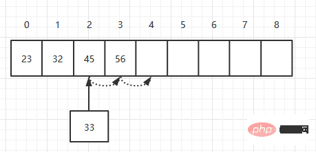 Comment personnaliser un tableau d'encapsulation de classe en Java pour implémenter l'opération de données