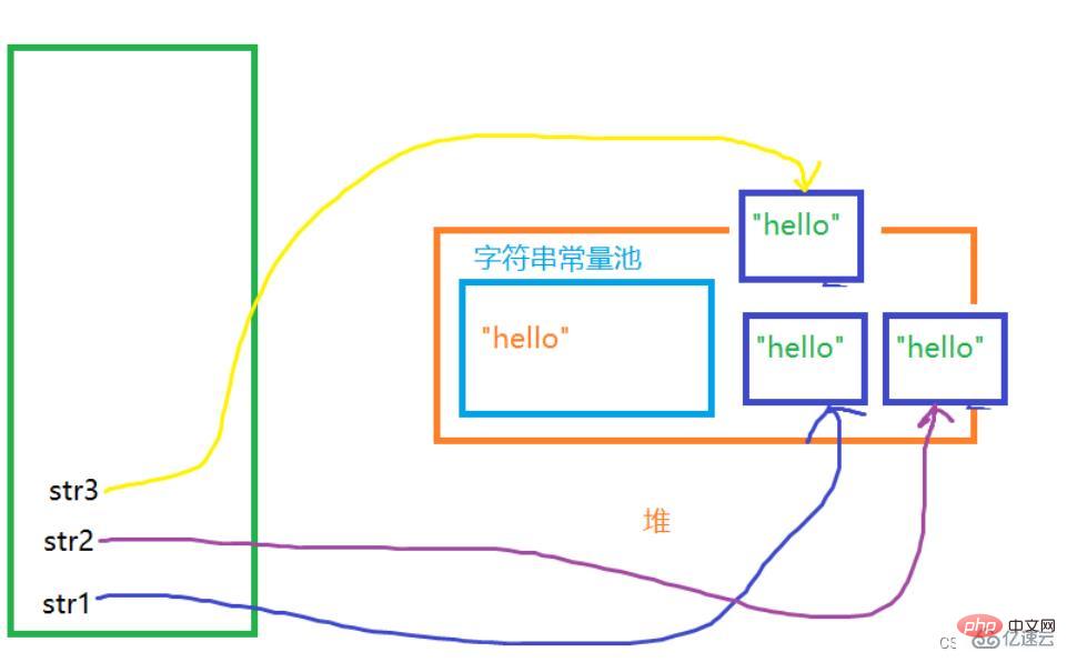 How to use java's String class