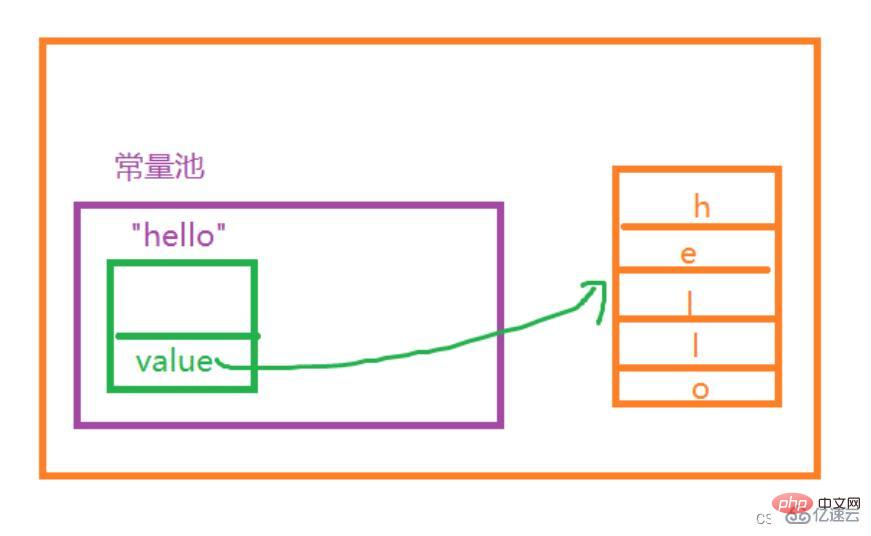 How to use java's String class