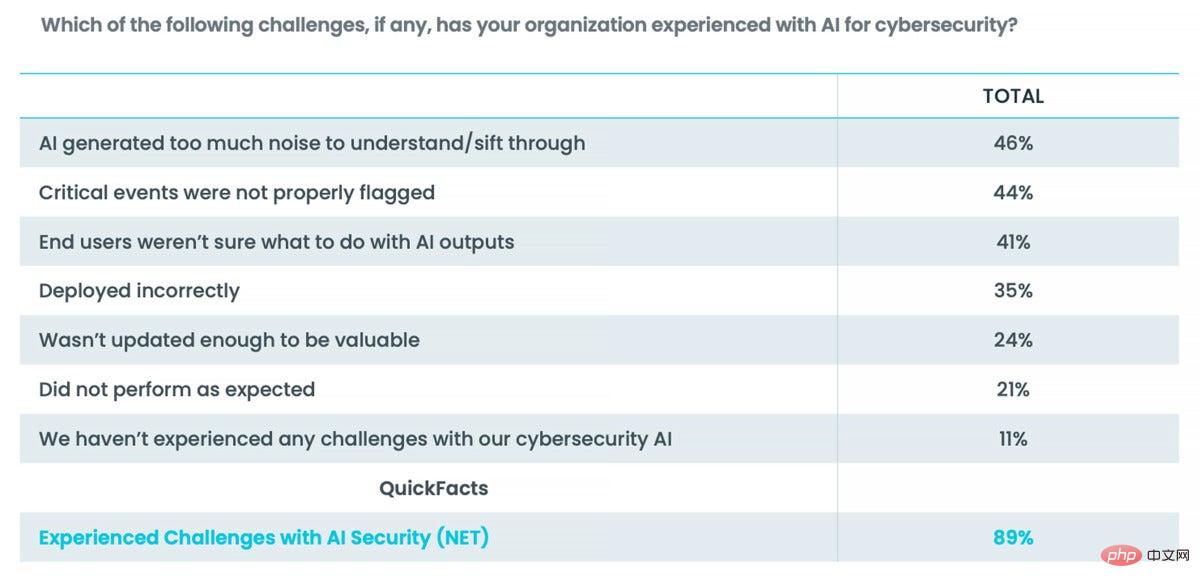 Three major misunderstandings about artificial intelligence in cybersecurity