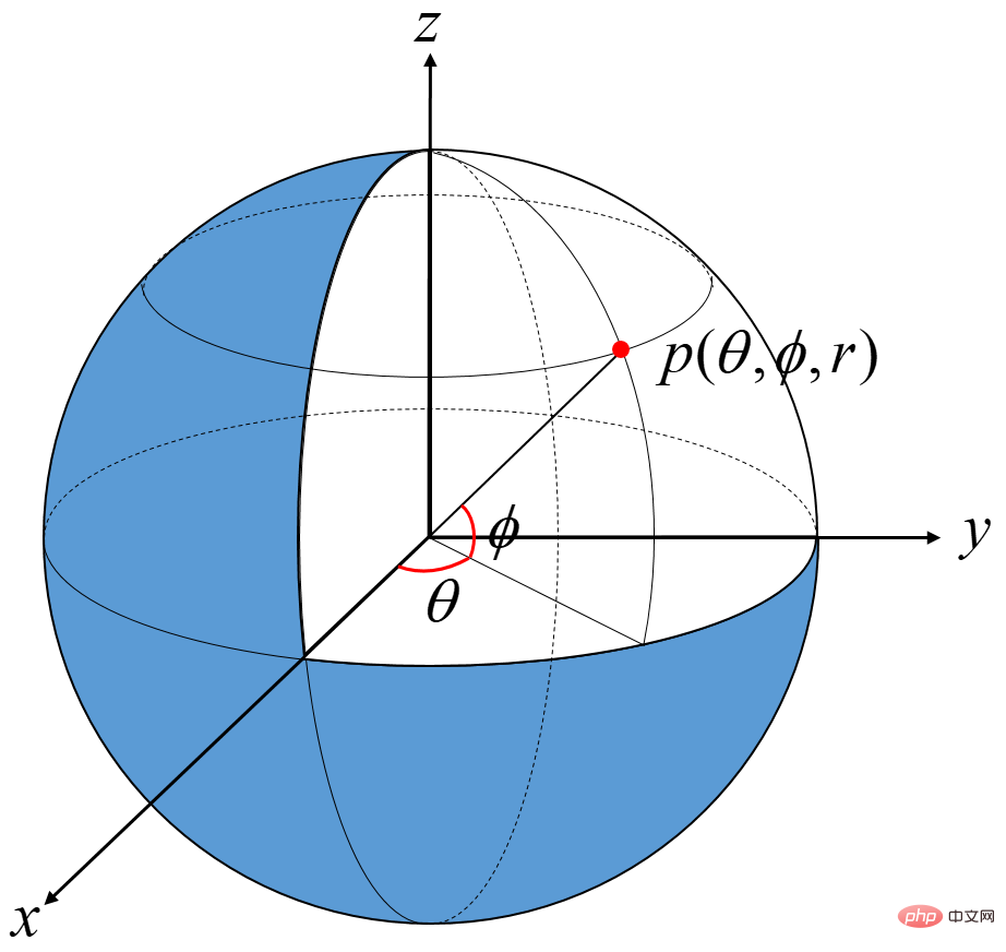 How to implement arctan conversion angle in Python