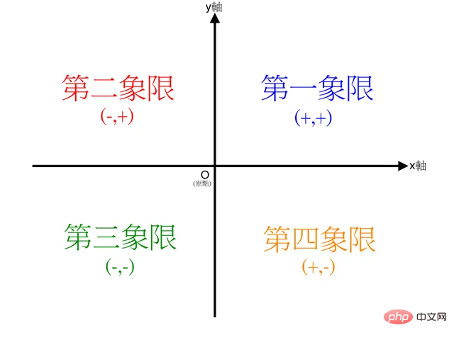 Python如何實作arctan換算角度