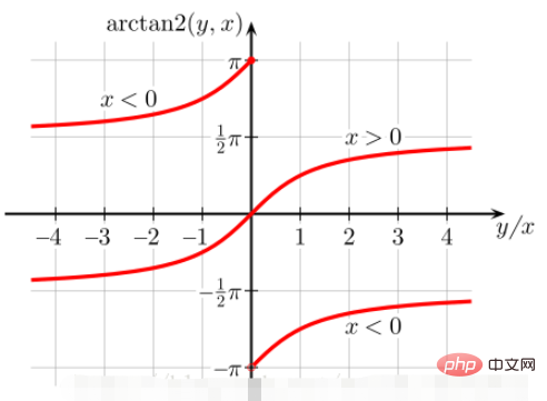 How to implement arctan conversion angle in Python