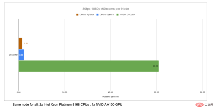 The image preprocessing library CV-CUDA is open sourced, breaking the preprocessing bottleneck and increasing inference throughput by more than 20 times.
