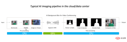 The image preprocessing library CV-CUDA is open sourced, breaking the preprocessing bottleneck and increasing inference throughput by more than 20 times.