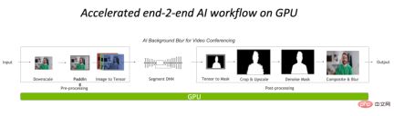 The image preprocessing library CV-CUDA is open sourced, breaking the preprocessing bottleneck and increasing inference throughput by more than 20 times.