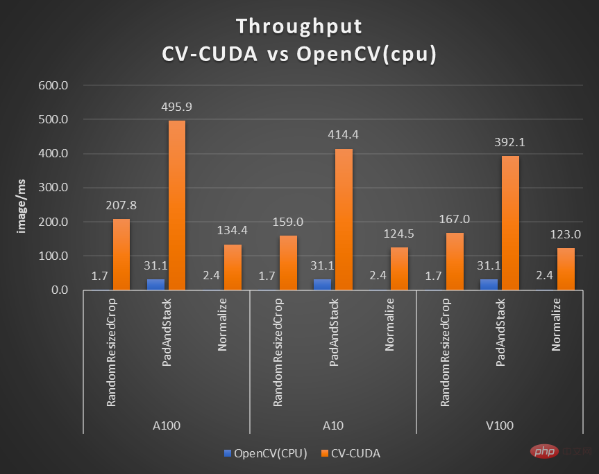 The image preprocessing library CV-CUDA is open sourced, breaking the preprocessing bottleneck and increasing inference throughput by more than 20 times.