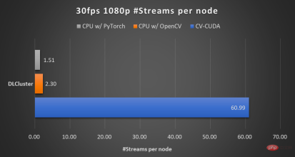 The image preprocessing library CV-CUDA is open sourced, breaking the preprocessing bottleneck and increasing inference throughput by more than 20 times.