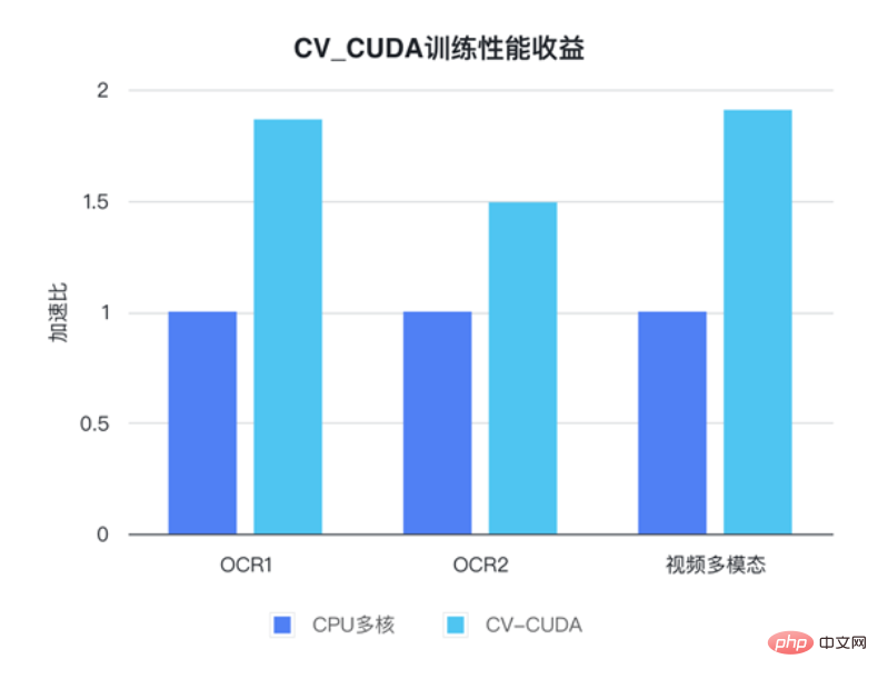 The image preprocessing library CV-CUDA is open sourced, breaking the preprocessing bottleneck and increasing inference throughput by more than 20 times.