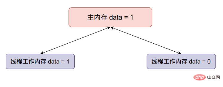 Java 同期ロックのアップグレードの原理とプロセスは何ですか?