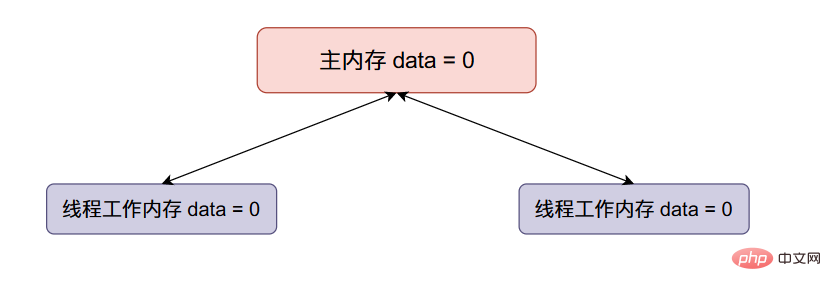 Was ist das Prinzip und der Prozess des Java Synchronized Lock-Upgrades?