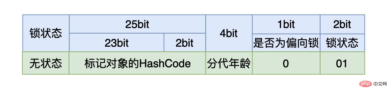 Java 同期ロックのアップグレードの原理とプロセスは何ですか?