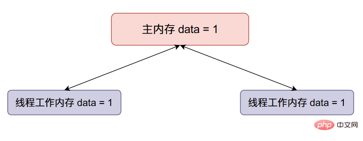 Java 同期ロックのアップグレードの原理とプロセスは何ですか?