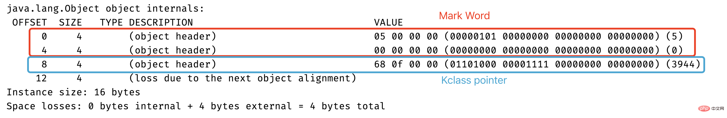 Java 同期ロックのアップグレードの原理とプロセスは何ですか?