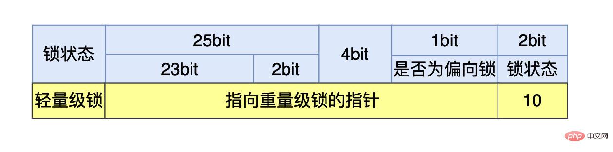 Java 同期ロックのアップグレードの原理とプロセスは何ですか?