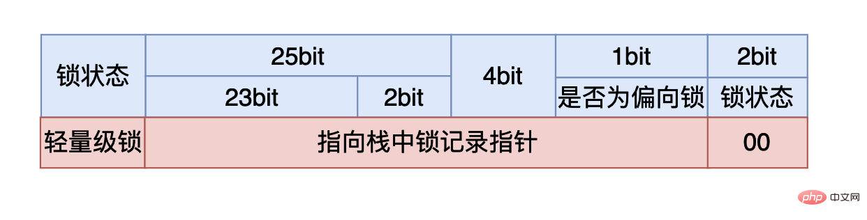 What is the principle and process of Java Synchronized lock upgrade?