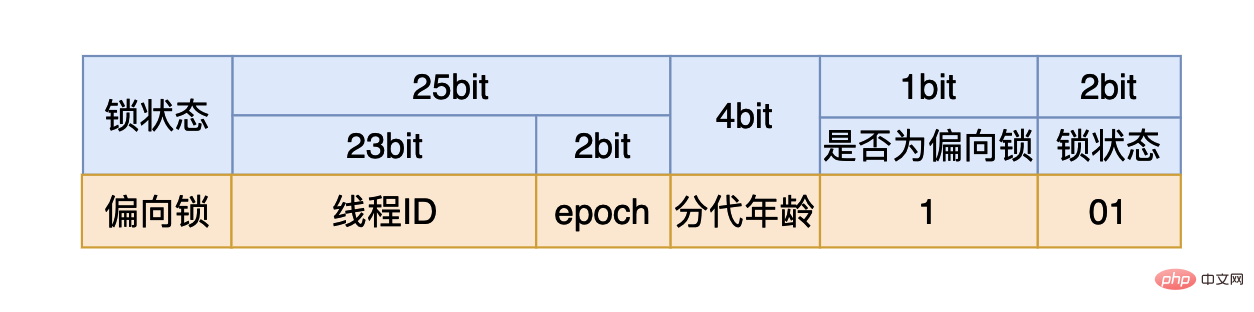 Was ist das Prinzip und der Prozess des Java Synchronized Lock-Upgrades?