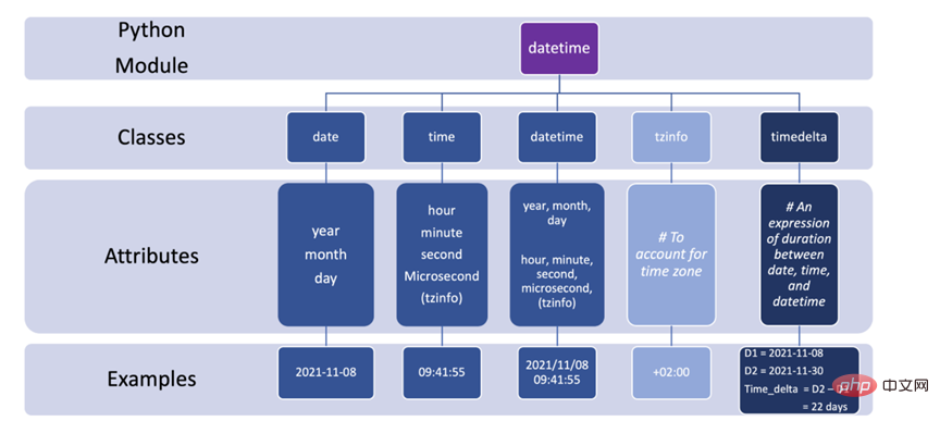 Comment utiliser DateTime en Python