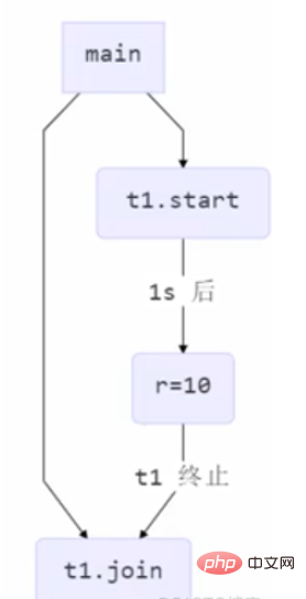 Comment utiliser la méthode start et la méthode run dans le thread Java