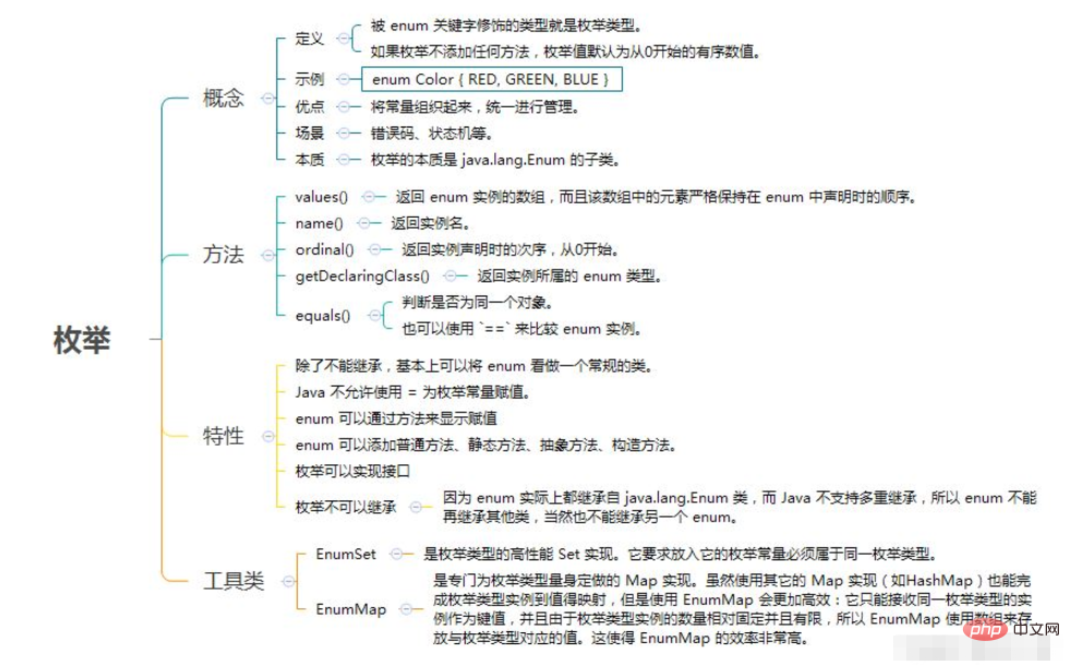 Java中的枚舉怎麼使用