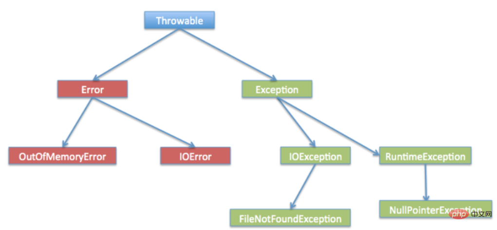 Methods and steps for analyzing Java exception Exception instances