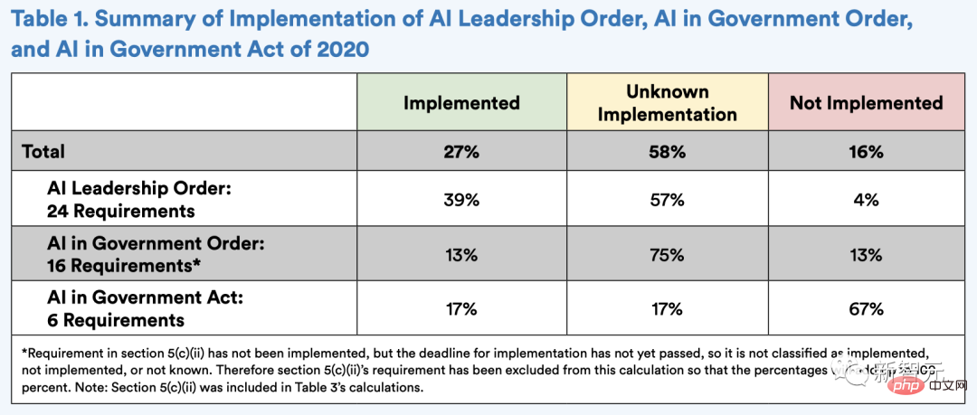 Stanford HAI releases latest white paper: The United States has been making slow progress in its AI national strategy for two years