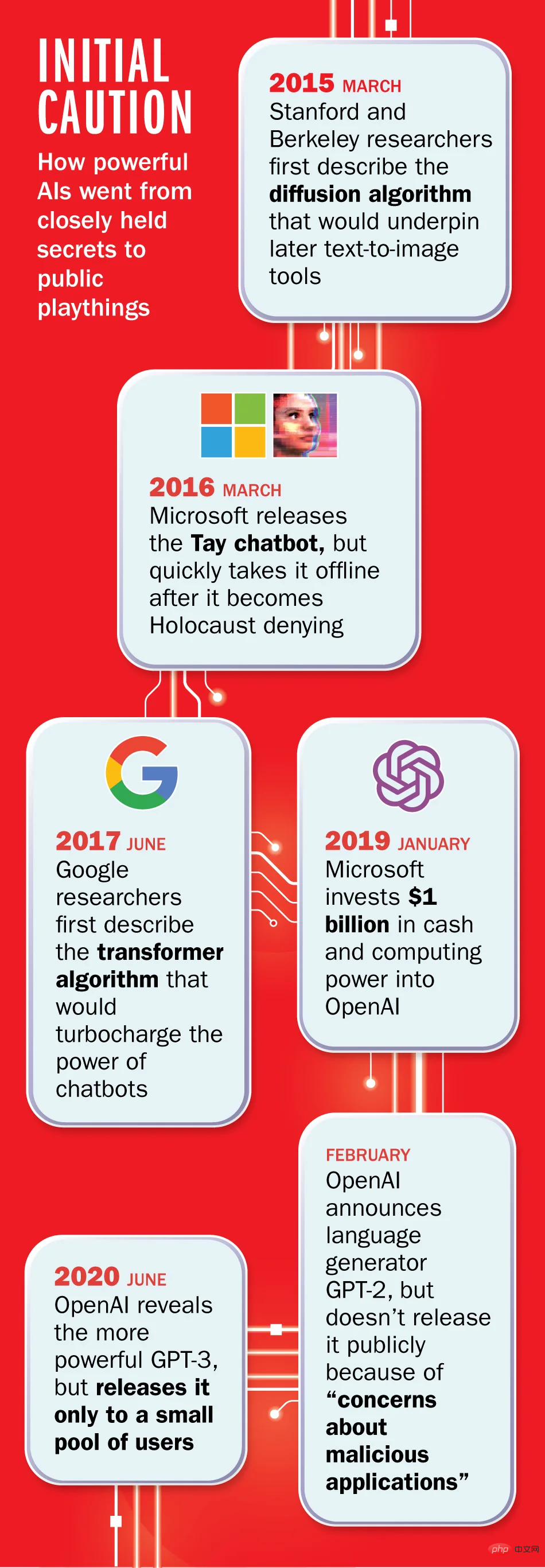 OpenAI wins ChatGPT competition and makes Time cover headlines