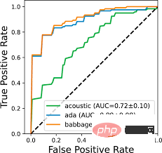 ChatGPT can identify Alzheimer’s disease with 80% accuracy