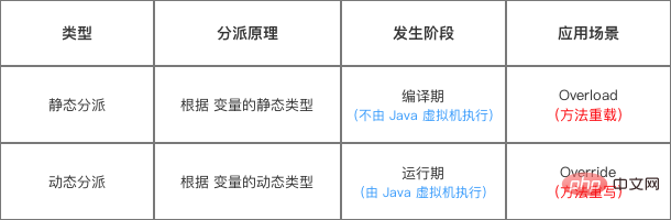 Comment utiliser le modèle de répartition des méthodes Java JVM