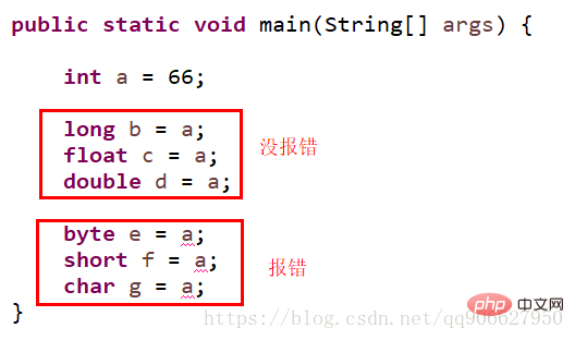 Examples and analysis of automatic type conversion mechanism in Java