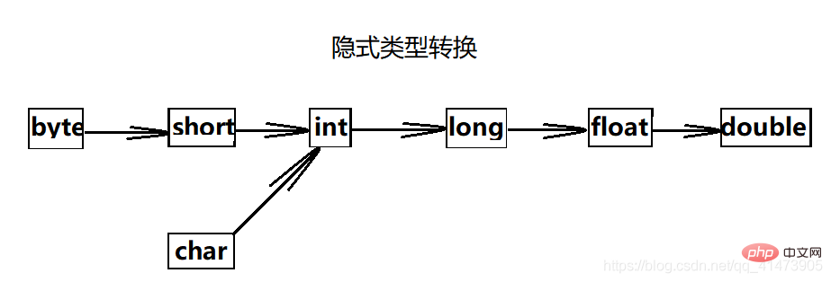 Java中類型自動轉換機制的範例與分析