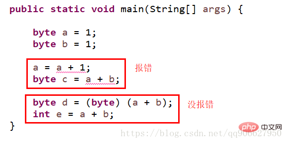 Examples and analysis of automatic type conversion mechanism in Java