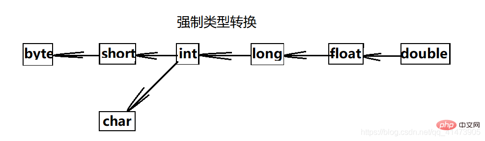 Java의 자동 유형 변환 메커니즘의 예 및 분석