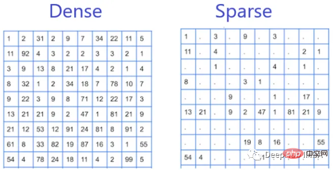 Sparse features and dense features