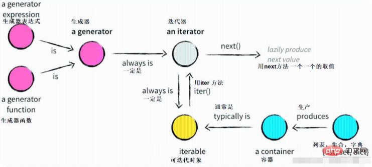 Penjelasan terperinci tentang penjana, iterator, atribut dan kaedah yang ditambah secara dinamik dalam Python