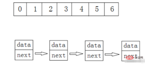 How to implement sequential table data structure using Java?