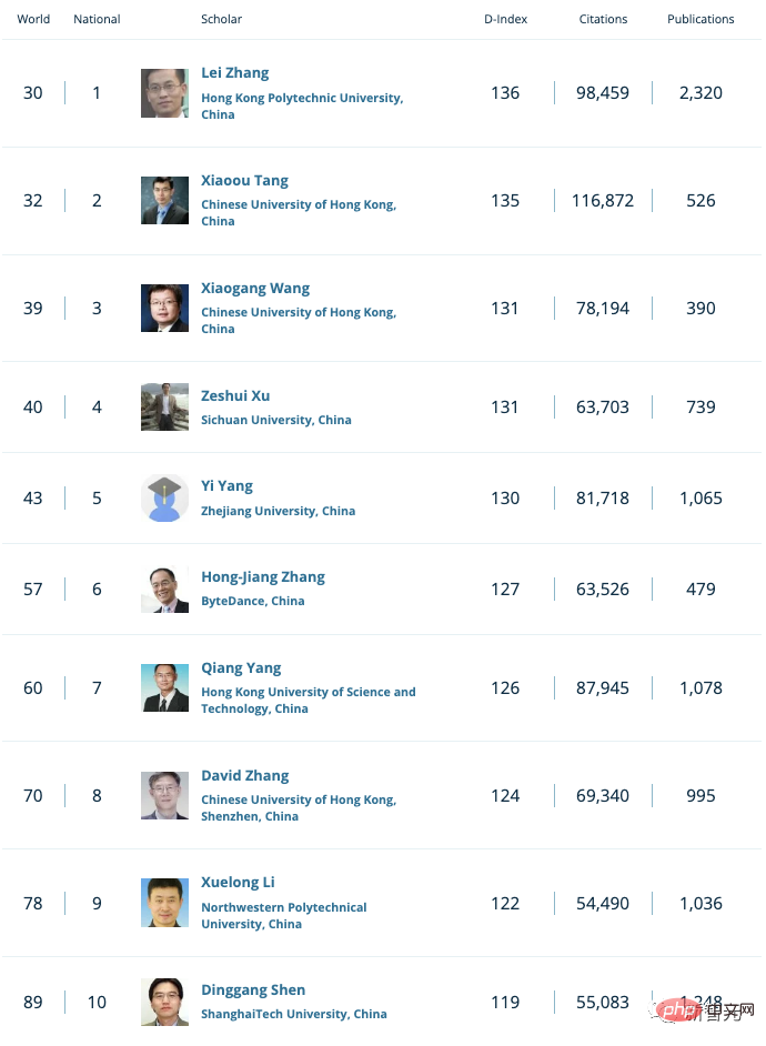 重磅！全球TOP 1000计算机科学家公布：中国96位学者上榜！港理工张磊居大陆科学家之首